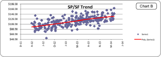 Portland Appraisal 1004MC Price Per SF Trend Graph